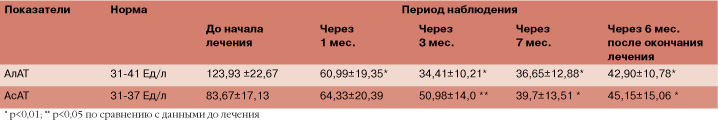 Таблица 1. Изменение уровня АлАТ и АсАТ (M±m) в сыворотке крови у больных ХВГС (n=20) за период наблюдения
